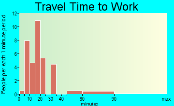 Angus travel time to work
