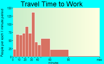 Anna travel time to work