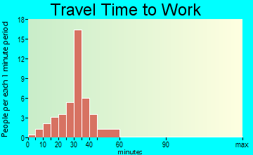 Annetta North travel time to work