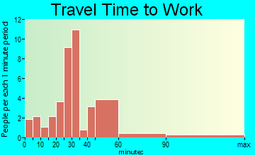 Annetta South travel time to work