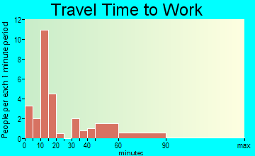 Annona travel time to work