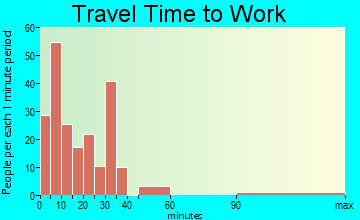 Anson travel time to work - commute