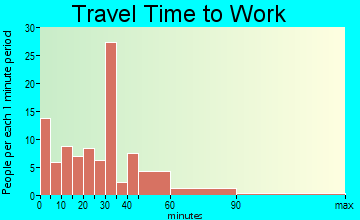 Anton travel time to work