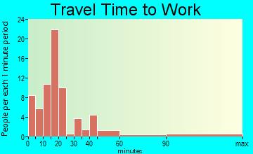 Appleby travel time to work