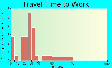 Aquilla travel time to work - commute