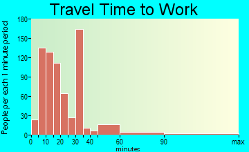 Aransas Pass commuting: travel time to work