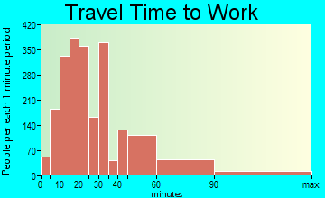 La Verne travel time to work