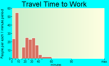 Archer City travel time to work - commute