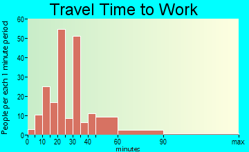 Arcola travel time to work