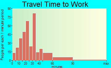 Argyle travel time to work