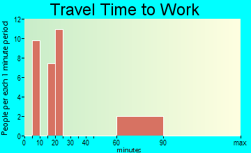 Arroyo Alto travel time to work - commute