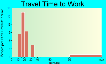 Arroyo Colorado Estates travel time to work
