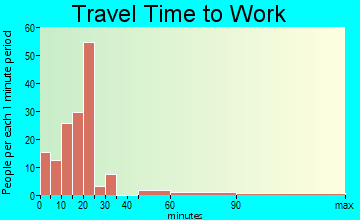 Asherton travel time to work