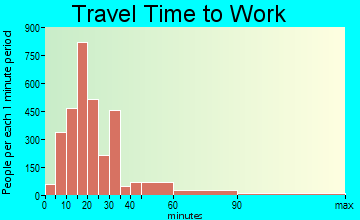 Lawndale travel time to work