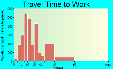 Atascocita travel time to work