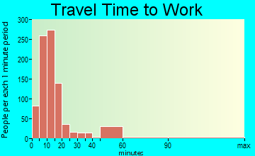 Athens travel time to work - commute