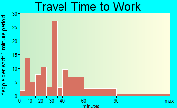 Aurora commuting: travel time to work