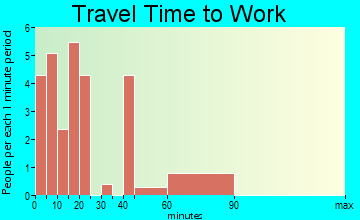 Austwell travel time to work