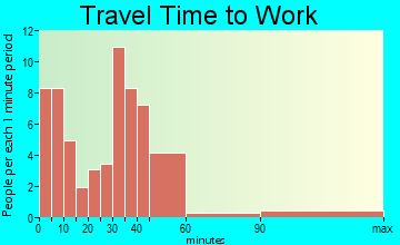Avery travel time to work