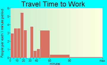 Avinger travel time to work