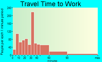 Azle travel time to work