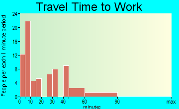 Laytonville travel time to work - commute