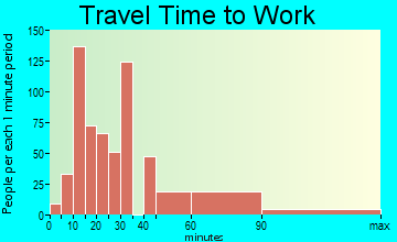 Bacliff travel time to work