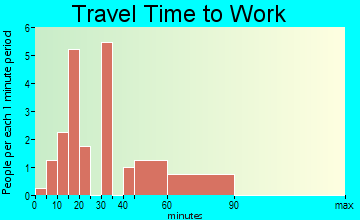 Bailey travel time to work