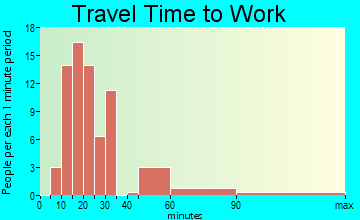Bailey's Prairie travel time to work