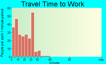 Baird travel time to work