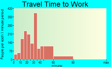 Balch Springs travel time to work