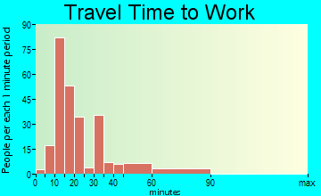 Balcones Heights travel time to work
