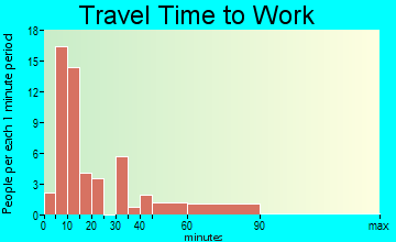 Balmorhea commuting: travel time to work