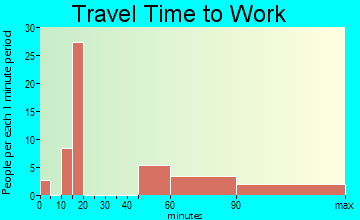 Lebec commuting: travel time to work