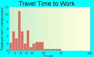 Bardwell travel time to work