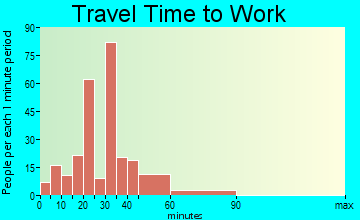 Barrett travel time to work