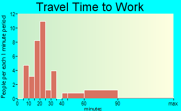 Barry travel time to work