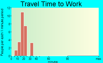 Barstow travel time to work