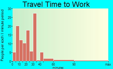 Bartlett travel time to work