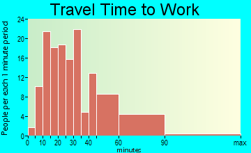 Bartonville travel time to work