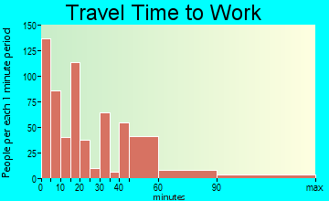 Bastrop travel time to work - commute