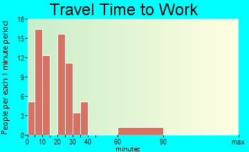 Batesville travel time to work