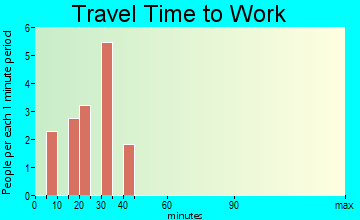 Bausell and Ellis travel time to work