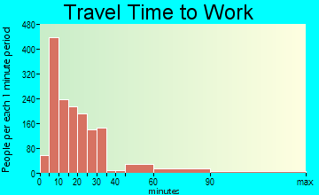 Bay City travel time to work - commute