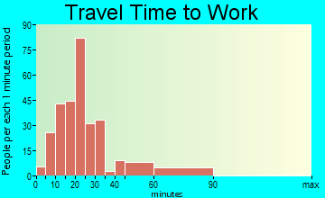 Bayou Vista travel time to work