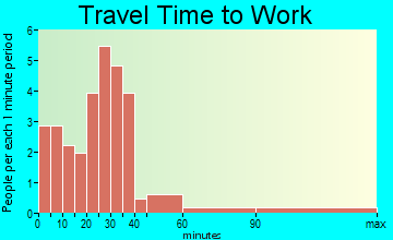 Bayside travel time to work