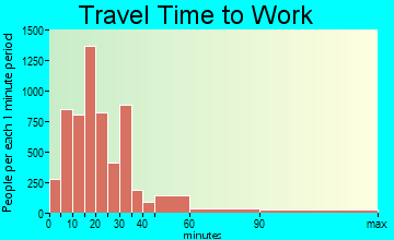 Baytown travel time to work - commute