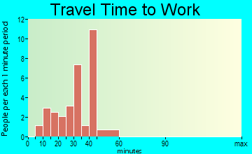 Bayview commuting: travel time to work