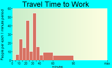 Beach City travel time to work - commute