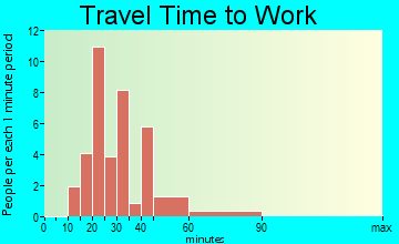 Bear Creek travel time to work